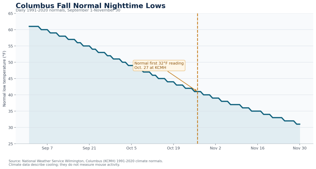 Columbus Fall Normal Nighttime Low Temperatures Climate Chart A line graph displaying the decline in Columbus normal nighttime low temperatures from September 1 to November 30